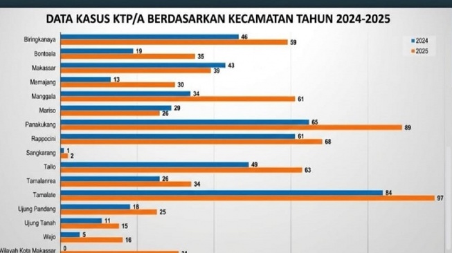 Pelaku Kekerasan di Makassar Kebanyakan Orang Dekat: Pacar, Orang Tua, Hingga Tetangga