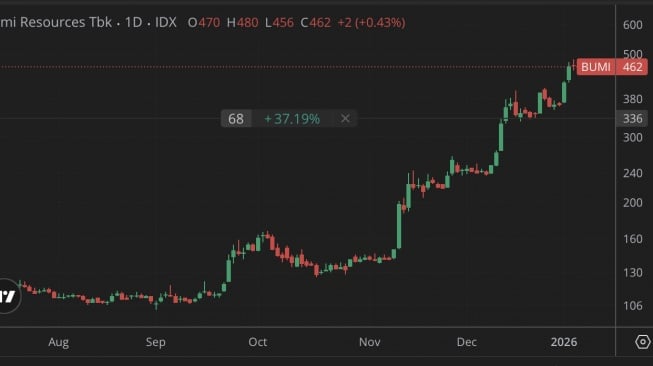 Harga saham BUMI per 11 Januari 2026 [Stockbit]