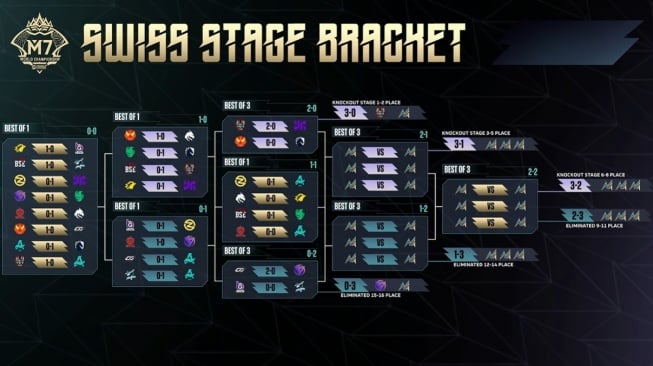 Jadwal M7 Mobile Legends Swiss Stage: AE Lolos Knockout, ONIC Butuh 2 Kemenangan