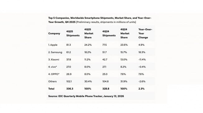 Pengiriman smartphone Q4 2025. [IDC]