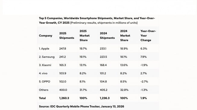 Pengiriman smartphone Q4 2025. [IDC]