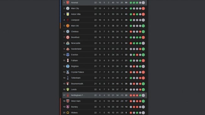 Arsenal semakin kokoh di klasemen Liga Inggris. Berjarak tujuh poin dari Man City dan Aston Villa. (Screencapture)