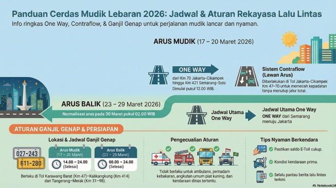 Persiapan Mudik 2026: Simak Jadwal Lengkap One Way, Contraflow, dan Ganjil Genap (Gemini AI)