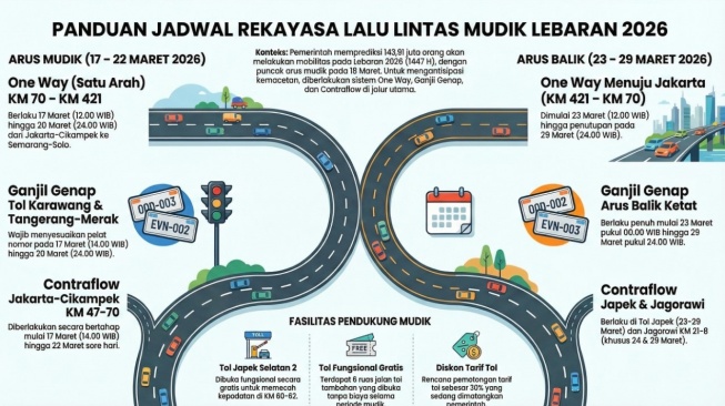Rekayasa lalu lintas mudik Lebaran 2026 (Gemini AI)