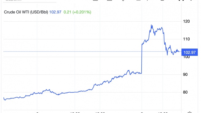 Harga Minyak Mentah mulai turun pada Senin 9 Maret 2026 sore [Trading Economics]