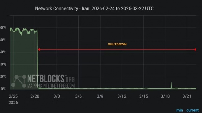 Internet Iran Lumpuh 23 Hari, Pemadaman Terpanjang dalam Sejarah, Ekonomi Terancam Rugi Besar [NetBlocks]