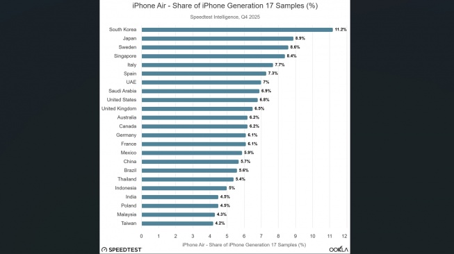 Market share iPhone Air di jajaran model iPhone 17. [Ookla]
