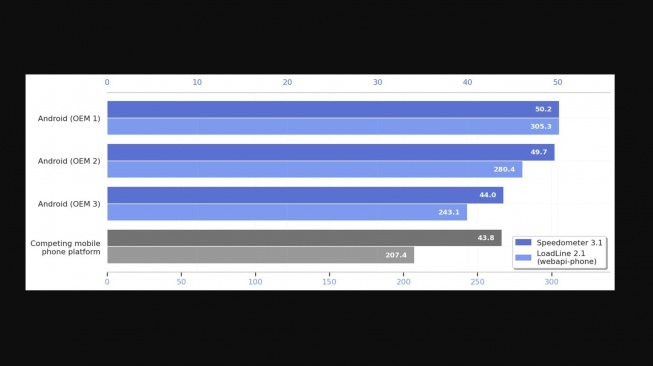 Speedometer benchmark browser. [Macrumors]