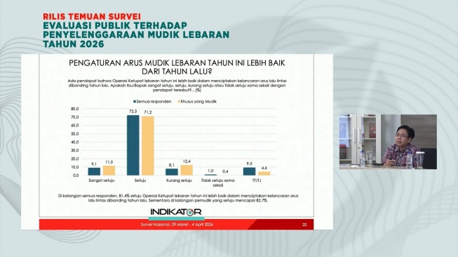 Survei Indikator: Mayoritas Pemudik Nilai Lalu Lintas Lancar dan Kecelakaan Menurun
