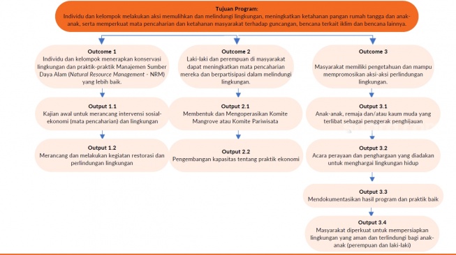 Program WVI di Kabupaten Lombok Timur, NTB. (Suara.com/Ist)