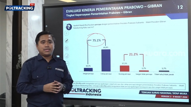 Hasil survei terbaru Poltracking Indonesia menunjukkan tingkat kepercayaan publik terhadap pemerintahan saat ini berada di angka yang sangat solid, yakni mencapai 75,1 persen. (Foto dok. ist)