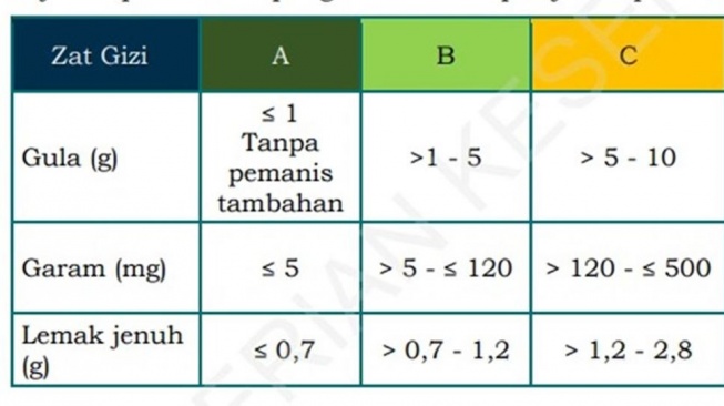 Arti Warna 4 Level Nutrisi Minuman Tinggi Gula, Garam dan Lemak. (Kemenkes)