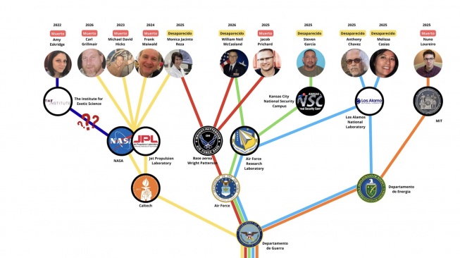 Jejaring kasus 11 ilmuwan nuklir AS yang tewas maupun hilang secara misterius. [Suara.com]