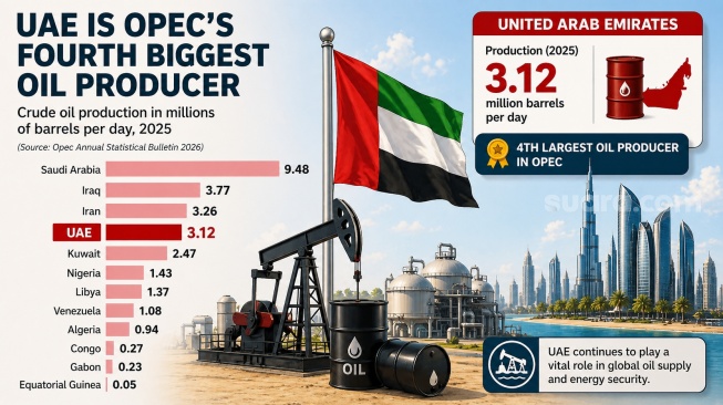 Produksi minyak Uni Emirat Arab dibandingkan negara anggota OPEC lainnya [Suara.com/OASB diedit oleh Hadi menggunakan AI]