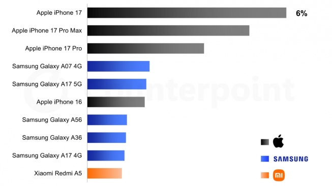 10 HP terlaris di pasar global periode Q1 2026. (Counterpoint)