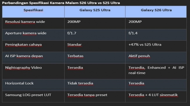 Perbandingan Spesifikasi Kamera Malam S26 Ultra vs S25 Ultra. (Dok: 8 PR)