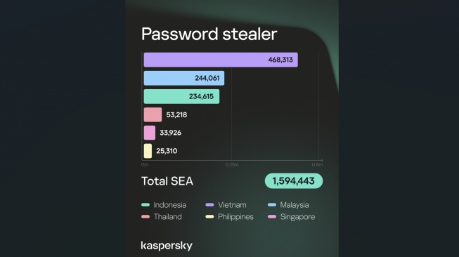 Daftar negara dengan serangan Password Stealer tertinggi. [Kaspersky]