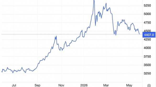Grafik Harga Emas Dunia [Trading Economics]