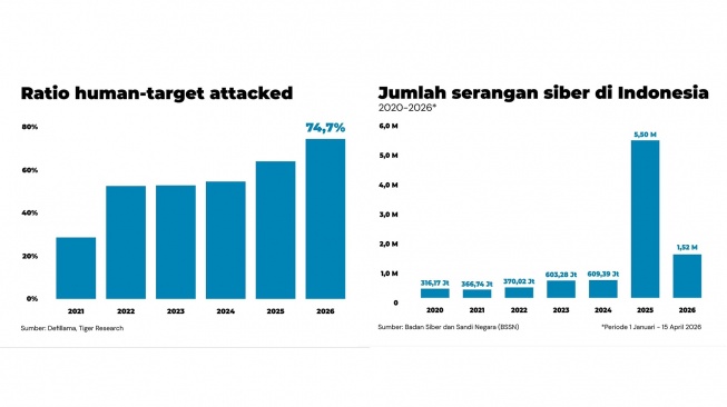 Data perihal serangan siber. (Dok. Indodax)