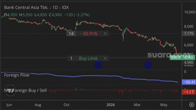 Saham BBCA catat rekor terburuk [Stockbit]
