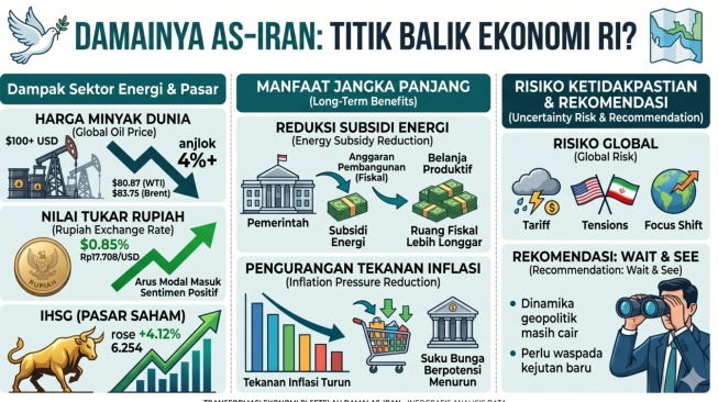 Infografis Damainya perang AS-Iran berdampak pada ekonomi Indonesia. [Gemini AI]
