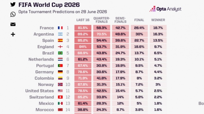 Superkomputer Opta mengubah prediksi juara Piala Dunia 2026. Prancis kini jadi favorit utama, menggeser Spanyol, sementara Argentina naik ke posisi kedua. [OPTA]