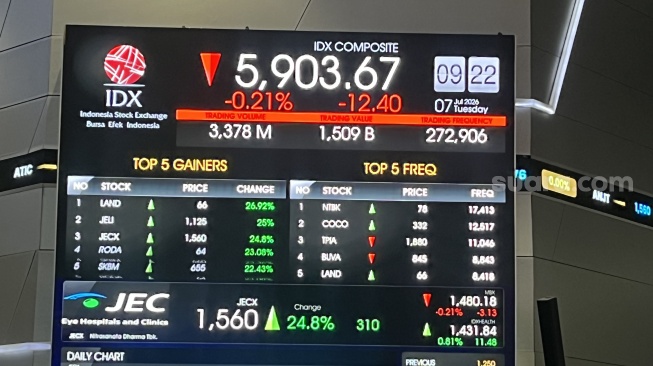 Resmi IPO, Saham JECX Langsung Terbang 24,8%