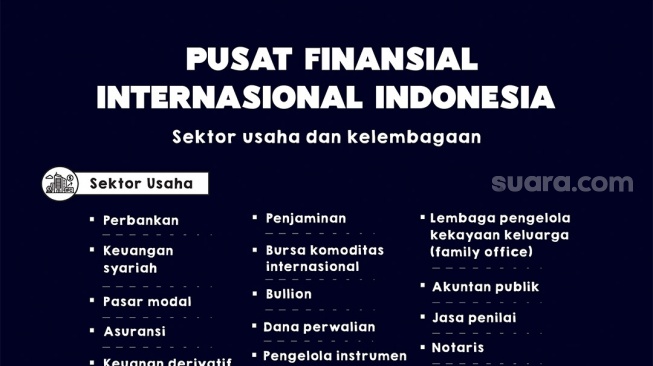PFII memberi peluang di sektor usaha keuangan yang luas dan secara kelembagaan akan memiliki dewan, pengelola, pengawas serta pengadilan khusus. [Suara.com/Syahda]
