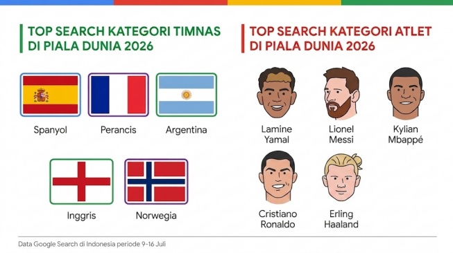 Pencarian tertinggi Piala Dunia 2026 di Indonesia. [Google]