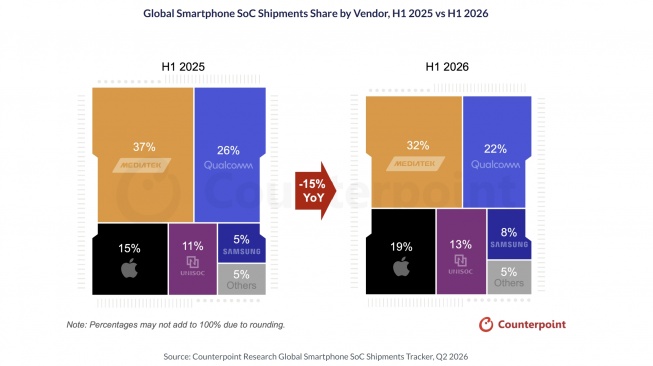 Pangsa Pengiriman SoC Smartphone Global Berdasarkan Vendor Semester I/2026. [Counterpoint Research]