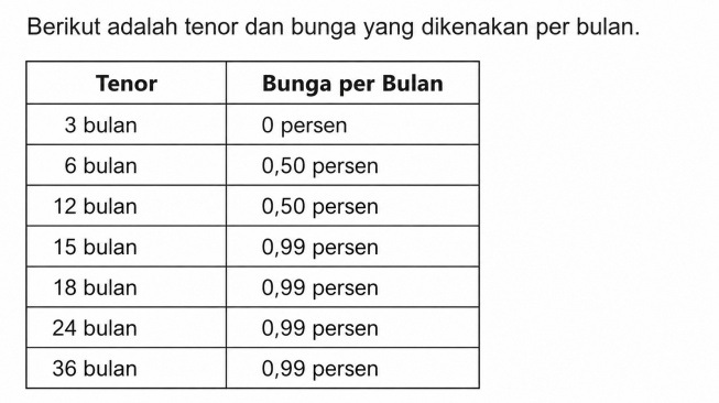 Penghitungan bunga tenor per bulan. (Dok: BRI)