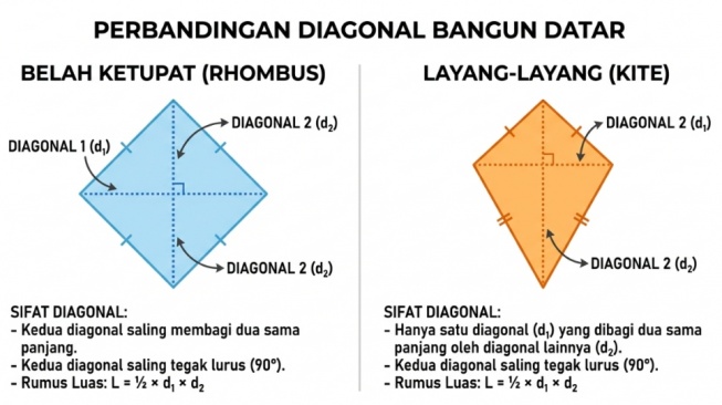 Persamaan dan Perbedaan Layang-Layang dan Belah Ketupat: Lengkap dengan Rumus Luas dan Keliling