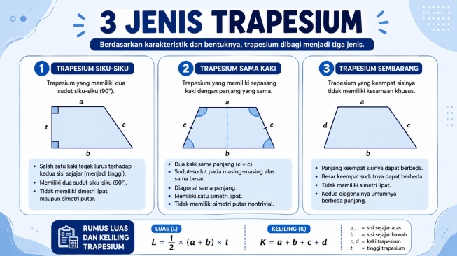 Ilustrasi jenis-jenis trapesium dan ciri-cirinya. [dibuat dengan AI/Suara.com]