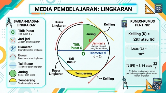 Bangun datar lingkaran. (Suara.ccom/AI)