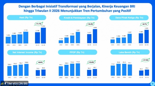 Infografis pertumbuhan kinerja BRI hingga Triwulan II 2026. (Dok: BRI)