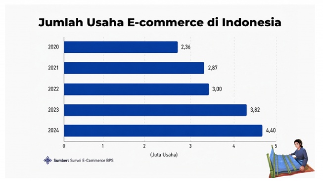 jumlah usaha e-commerce di Indonesia (Suara.com)