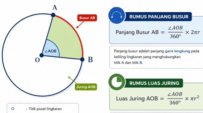 Kupas Tuntas Rumus Panjang Busur dan Luas Juring Lengkap
