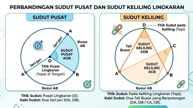Bangun Datar Lingkaran: Sudut pusat dan sudut keliling. (Gemini AI)