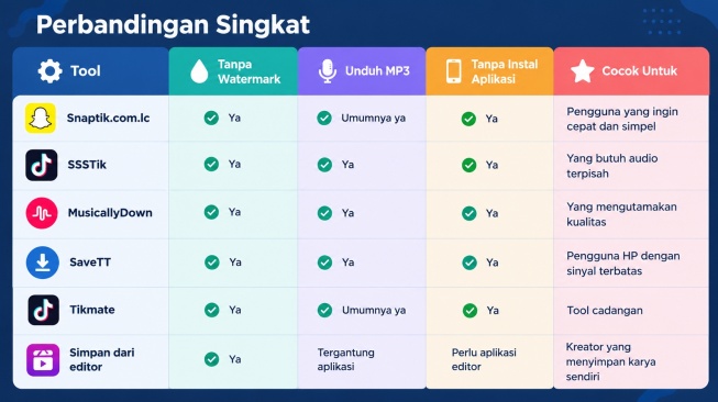 Perbandingan singkat beberapa tools. (Dok: Snaptik)