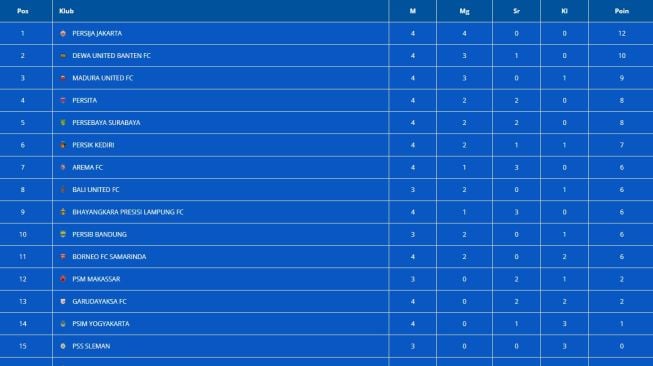 Klasemen sementara super League 2026/2027 hingga pekan keempat. Persija duduki posisi puncak.