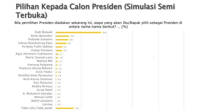 Lembaga survei Saiful Mujani Research & Consulting (SMRC) merilis hasil survei nasional terbaru mengenai elektabilitas calon presiden dalam simulasi semi-terbuka dengan menyodorkan 24 nama tokoh potensial. (Suara.com)