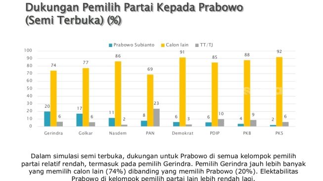 Lembaga survei Saiful Mujani Research & Consulting (SMRC) merilis hasil survei nasional periode 1–10 Oktober 2026 terkait peta dukungan pemilih partai politik terhadap Presiden RI Prabowo Subianto dalam simulasi semi-terbuka. (Suara.com)