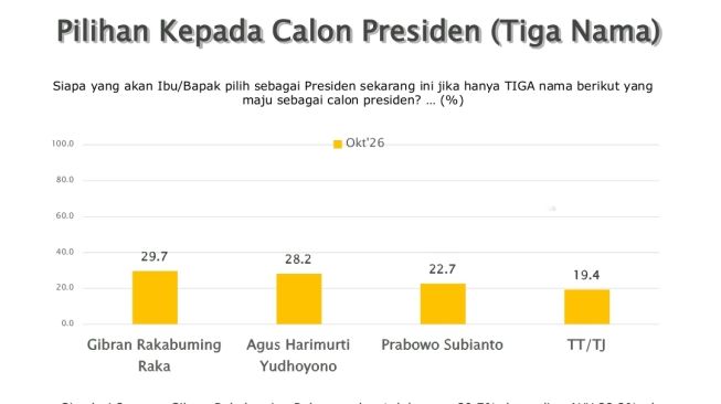 Saiful Mujani Research & Consulting (SMRC) merilis hasil survei nasional terbaru periode 1–10 Oktober 2026 mengenai simulasi tiga nama tokoh sebagai calon presiden (capres). (Suara.com/ist)