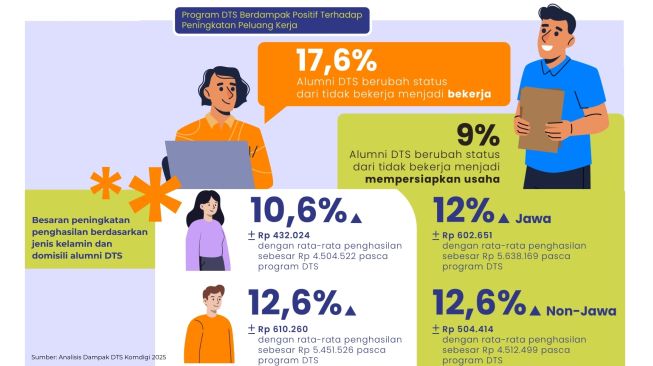 Gambar dampak program DTS terhadap peluang kerja dan peningkatan penghasilan (Olah data Suara.com/Komdigi)