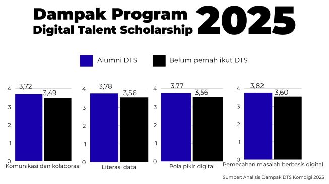 Gambar grafik dampak program DTS tahun 2025 (Olah data Suara.com/Komdigi)