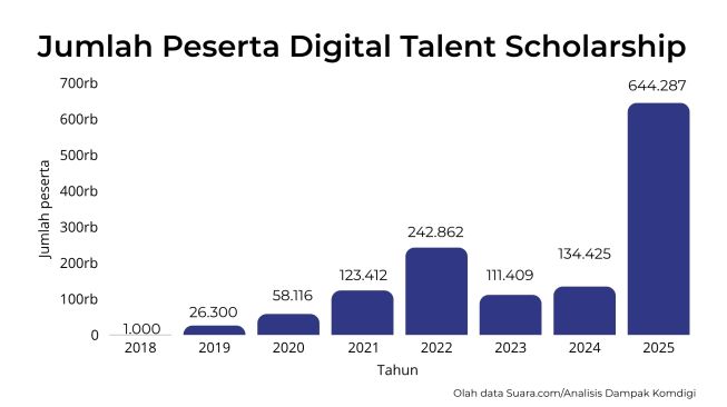 Gambar grafik jumlah peserta Digital Talent Scholarship (Olah data Suara.com/Komdigi)