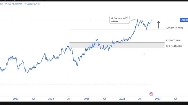 Rupiah menyentuh Rp18.120/US$, mendekati rekor terlemah Rp18.279. Foto Trading View.