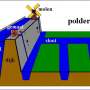 Polder System, Solusi Atasi Banjir di Jakarta