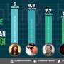 Lima Film Tom Cruise Terlaris