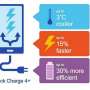 Qualcomm Quick Charge 4+, Pengisian Lebih Cepat 15%